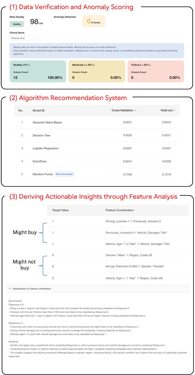 Figure 1: An example of Decanter AI being used to predict car insurance purchasing behavior 