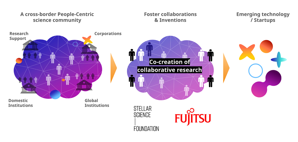 Figure 1: Striving to foster collaborative research and innovation through the co-creation of an ecosystem that transcends organizational and domain boundaries.