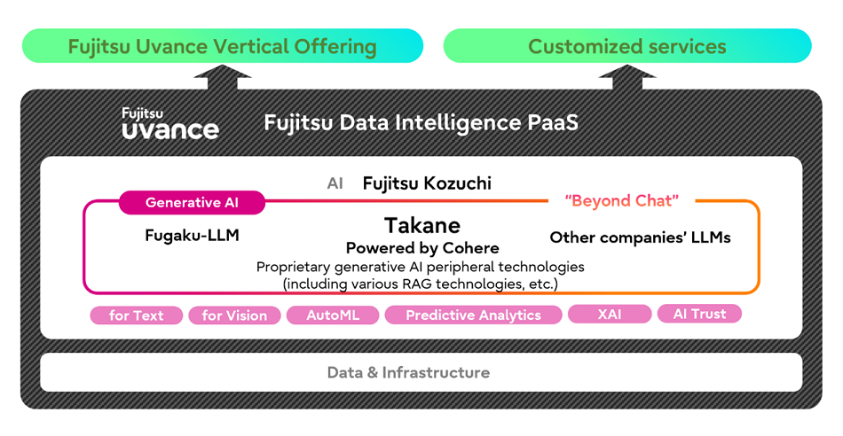 Figure 2 – Scheme for offering Takane