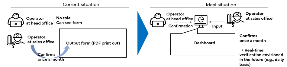 Figure 1: Diagram of the current vs. ideal situation of error detection services