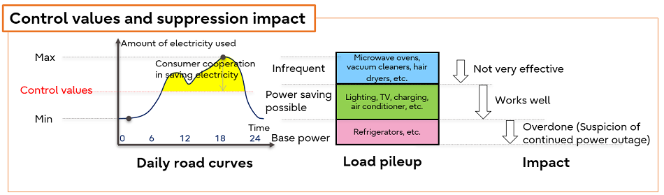 Figure 3: Diagram of control values and suppression impact