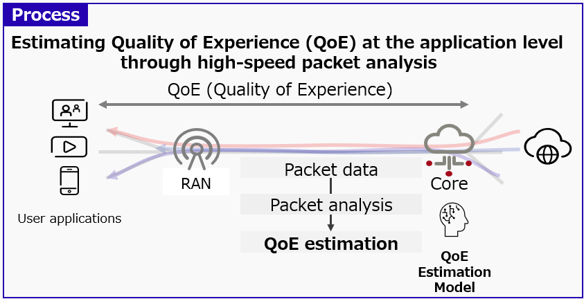 Figure 1: QoE estimation based on packet analysis