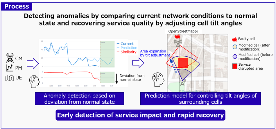 Figure 2: Service quality degradation detection and recovery