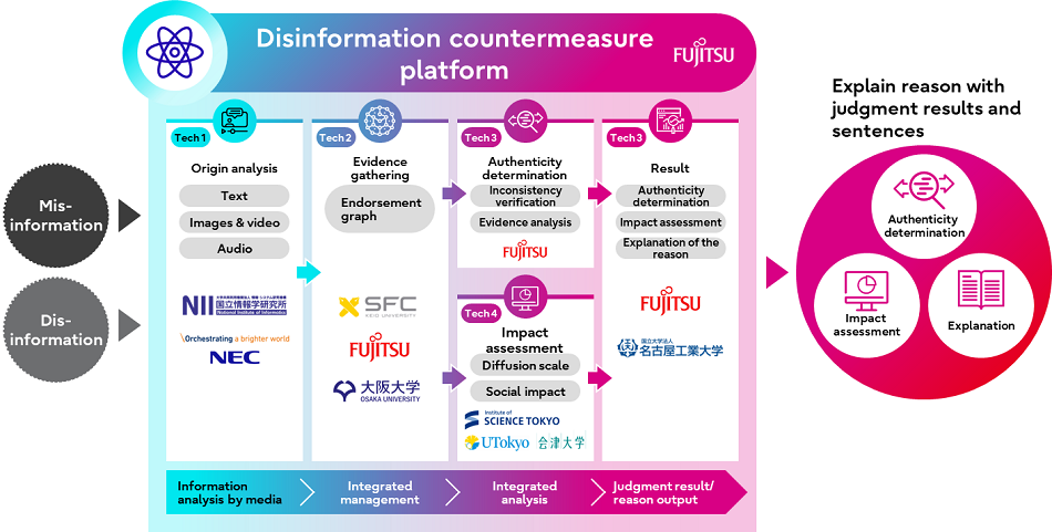 Figure 2. Diagram of the disinformation countermeasure platform