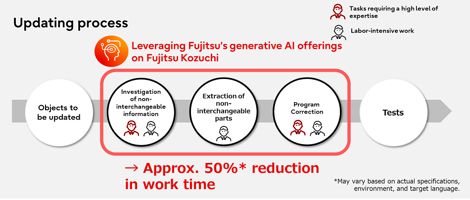 Figure: Diagram of the update process using Fujitsu’s generative AI offerings on Fujitsu Kozuchi