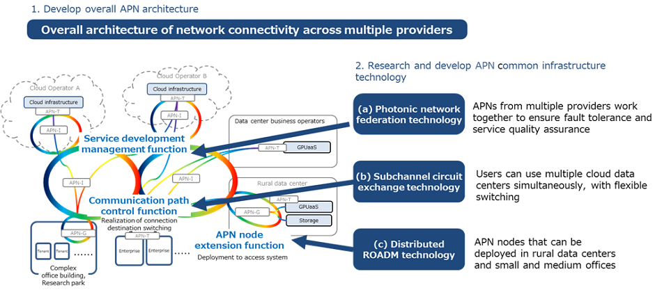 Figure 1 Overview of R&D Activities for Common Infrastructure Technology