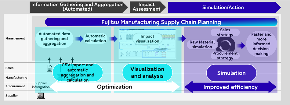 Figure 1: Diagram of system provided to Morinaga Milk Industry