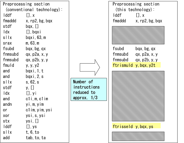 Figure 2. Result of instruction reduction