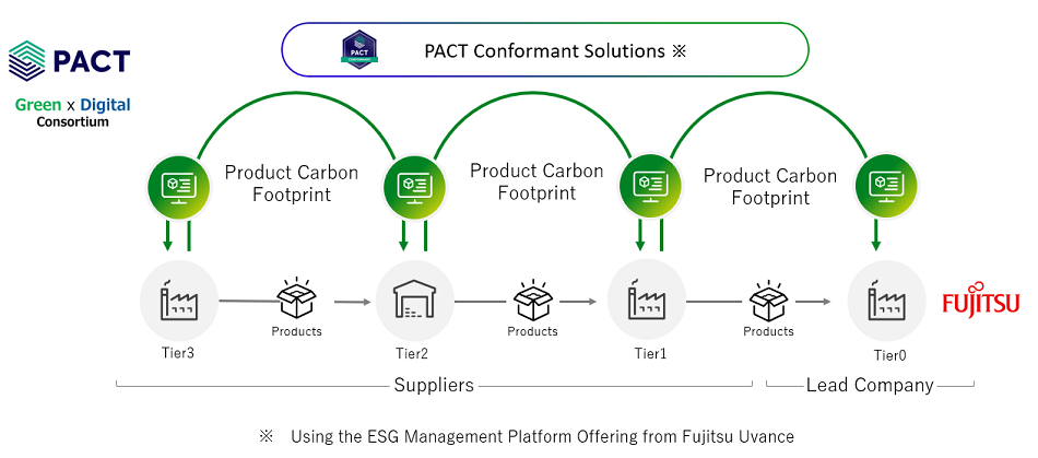 Figure: Using the ESG Management Platform Offering from Fujitsu Uvance