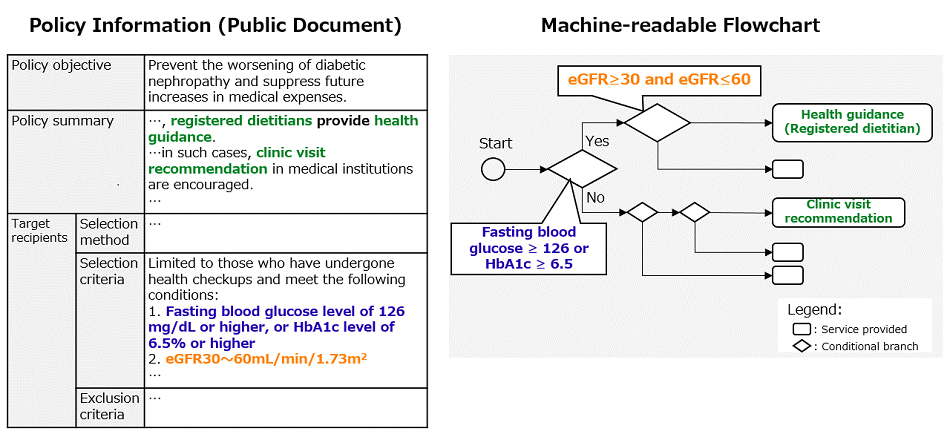 Figure 1: Policy information in document format and its corresponding machine-readable flowchart (Example: Prevention of severe diabetic nephropathy)