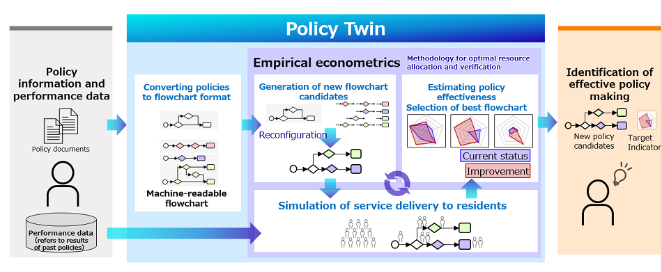 Figure 2: Overview of digital rehearsal using Policy Twin