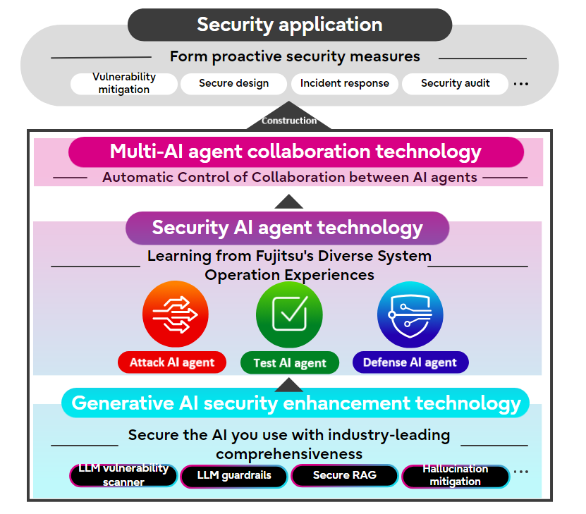Figure 1: Overview of the multi-AI agent security technology