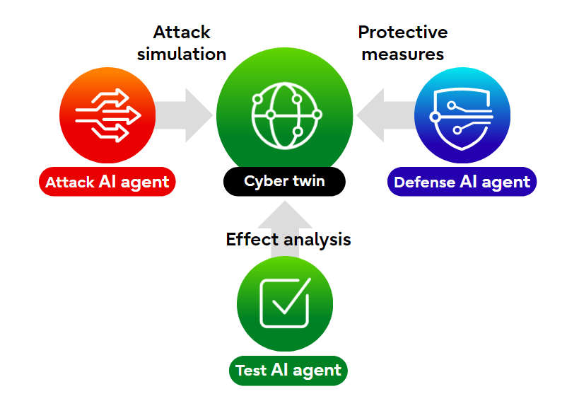 Figure 2: Example of collaboration among the three security AI agents