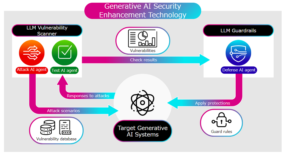 Figure 3: Generative AI security enhancement technology