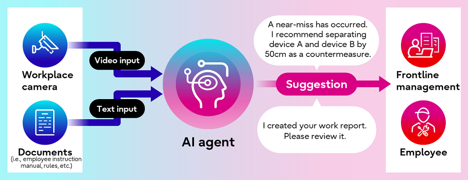 Figure 1: The video analytics AI agent for frontline workplaces