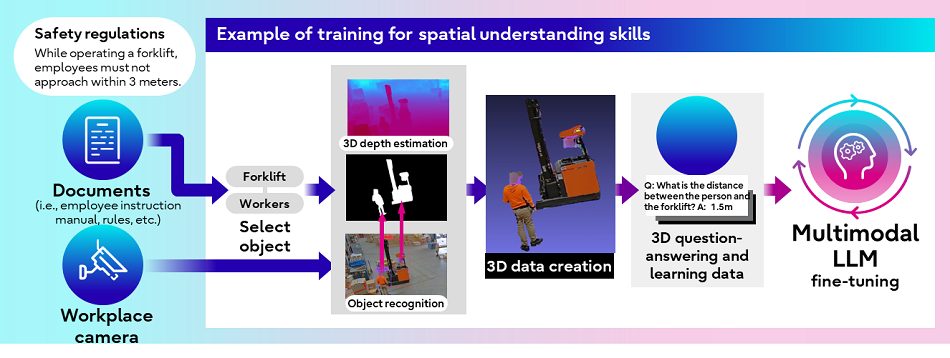 Figure 2: Training to operate in the frontline workplace