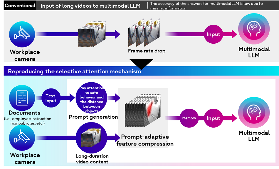 Figure 3: Retaining video context data through selective attention