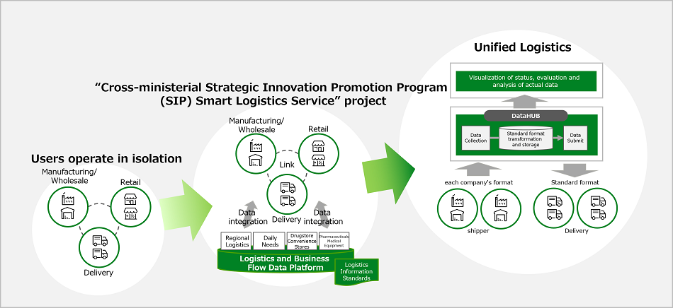 Figure 1. Fujitsu's initiatives in Joint Logistics