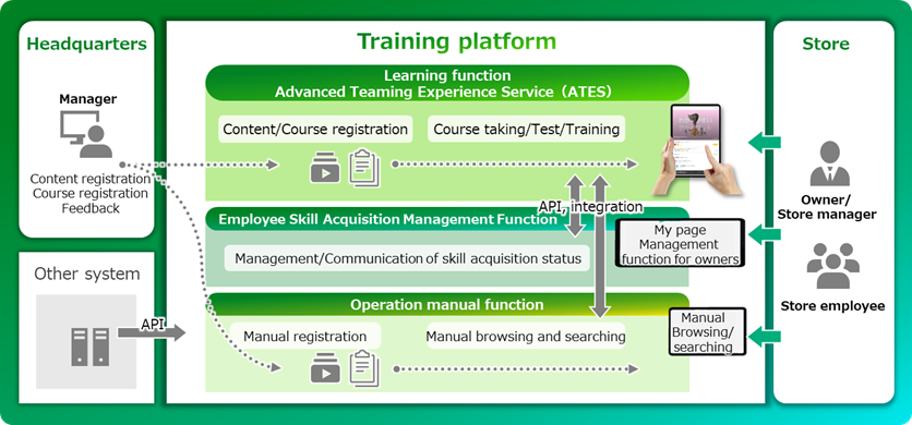 Figure 1: Training platform overview