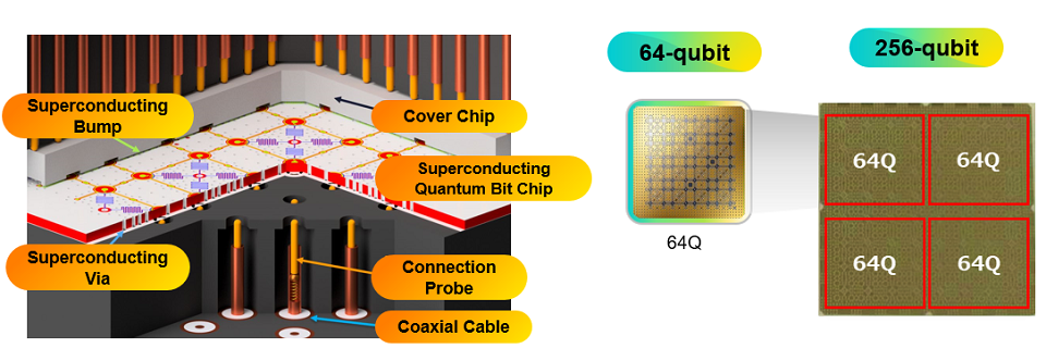 Figure 2: 3D connectivity and scalability up to 256 qubits