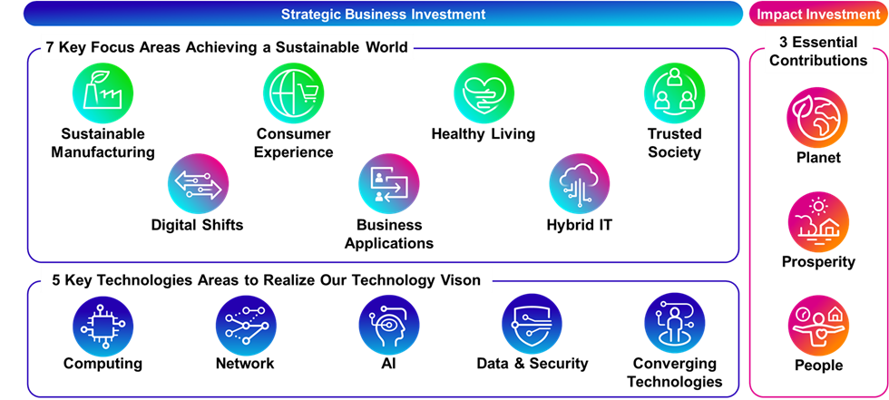 Figure: Investment target areas