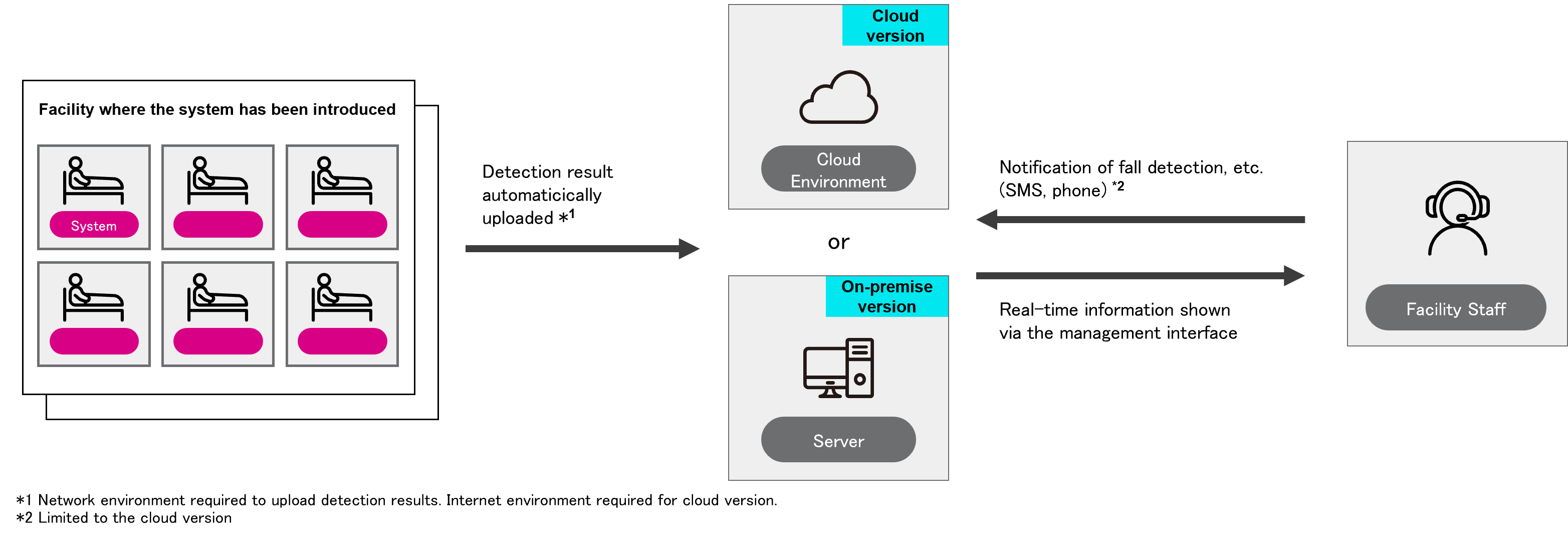 Figure: System Usage Overview
