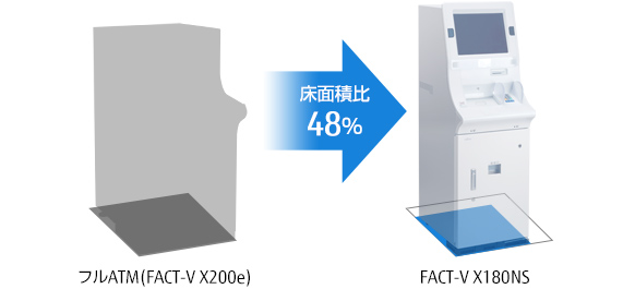 フルATMとの設置床面積比較図 フルATMとの設置床面積比較図