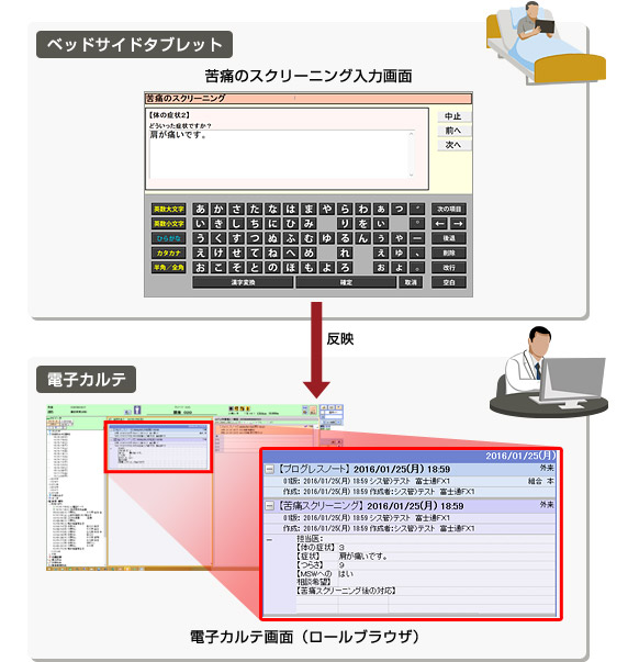 患者様が症状をタブレットで入力し、看護師が電子カルテの経過表で確認 患者様が症状をタブレットで入力し、看護師が電子カルテの経過表で確認