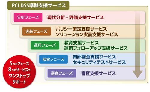 PCI DSS準拠サービスのサービス体系イメージ画像