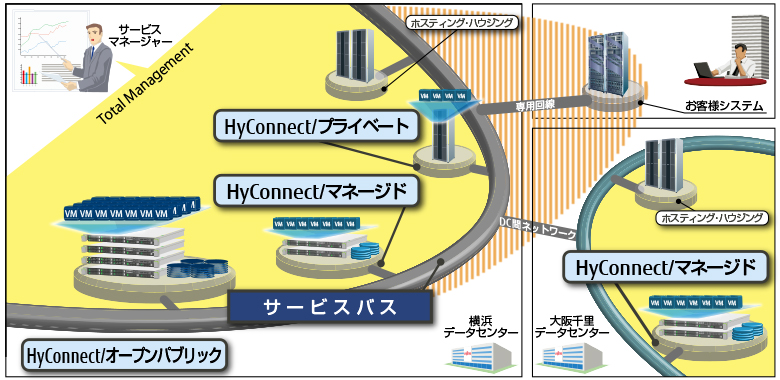 「サービスバス」「HyConnect」のイメージ画像