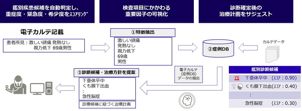 図：診療支援AI技術の活用イメージ