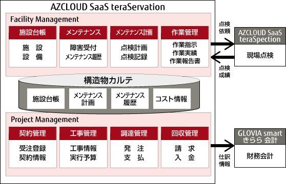 「AZCLOUD SaaS teraServation」機能概要図 「AZCLOUD SaaS teraServation」機能概要図