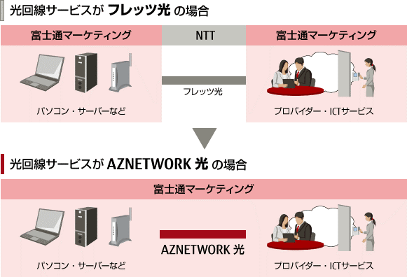 「AZNETWORK 光」サービス概要図 「AZNETWORK 光」サービス概要図