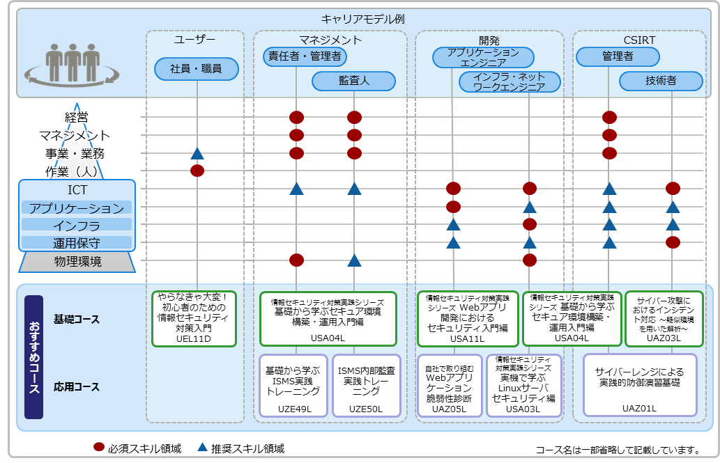 情報セキュリティの実現に向けた組織構成とキャリアモデル 情報セキュリティの実現に向けた組織構成とキャリアモデル