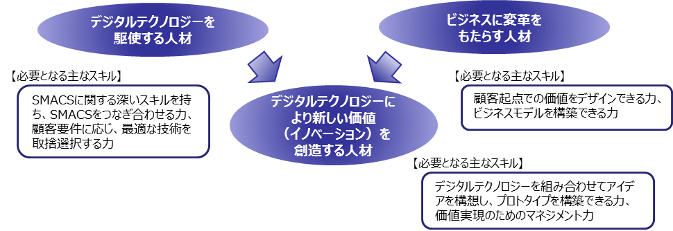デジタルビジネス時代に必要な人材 デジタルビジネス時代に必要な人材