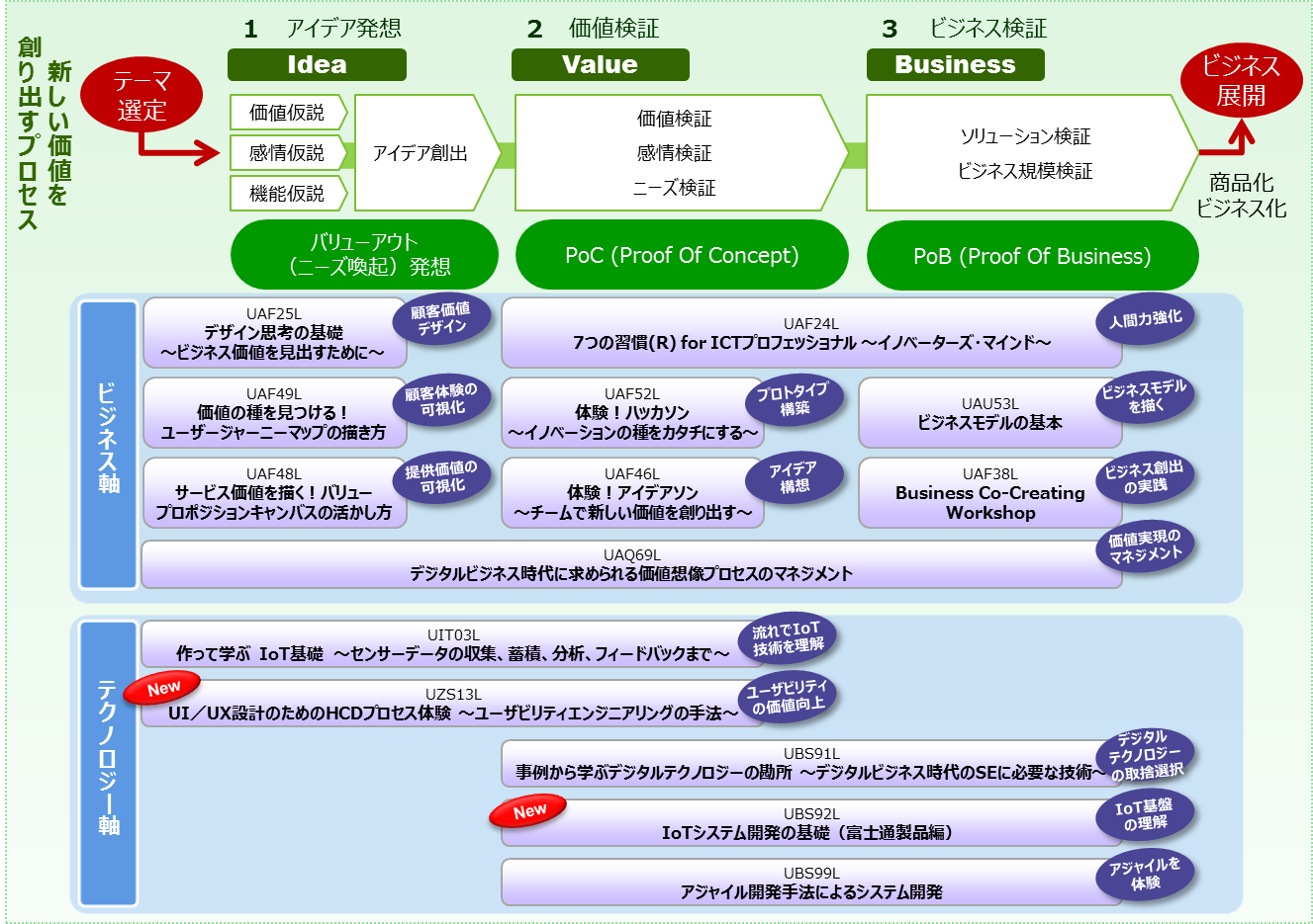 デジタルビジネス時代に求められる3つの人材に対応するコース デジタルビジネス時代に求められる3つの人材に対応するコース