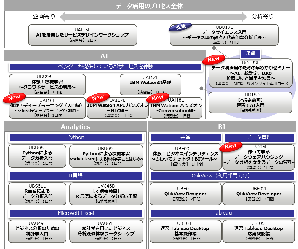 AI・データ分析関連コース体系図 AI・データ分析関連コース体系図