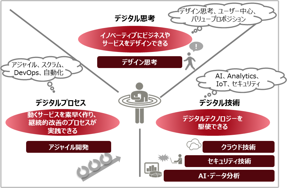デジタルビジネス時代に必要な人材が持つべき要素 デジタルビジネス時代に必要な人材が持つべき要素