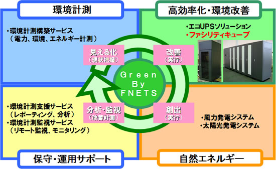 FNETSのECOソリューション FNETSのECOソリューション