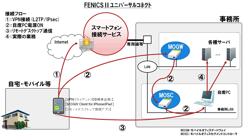 FENICSⅡユニバーサルコネクト・スマートフォン接続サービスとの組合せソリューション FENICSⅡユニバーサルコネクト・スマートフォン接続サービスとの組合せソリューション