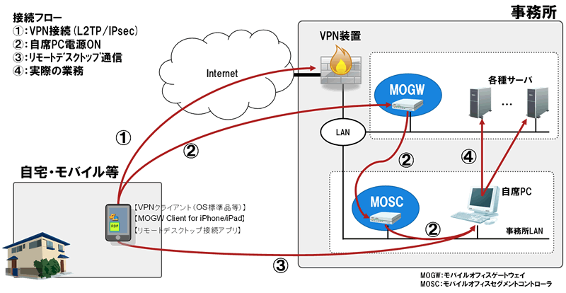 自営VPNとの組合せソリューション 自営VPNとの組合せソリューション