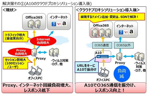 解決策その1(A10のクラウドプロキシソリューション導入後)