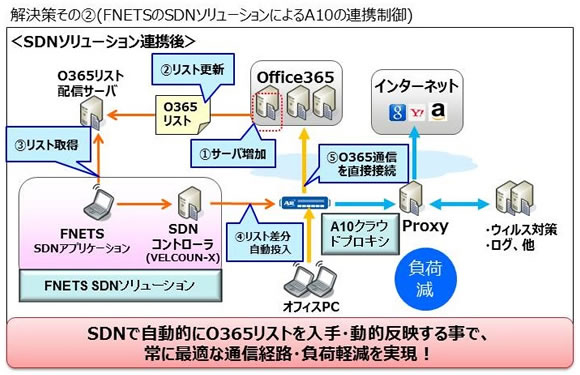 解決策その2(FNETSのSDNソリューションによるA10の連携制御)