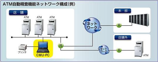ATM自動精査機能ネットワーク構成(例)