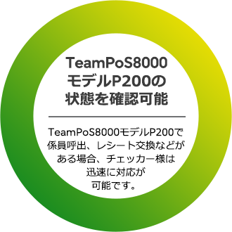 TeamPoS8000モデルP200の状態を確認可能。TeamPoS8000モデルP200で係員呼出、レシート交換などがある場合、チェッカー様は迅速に対応が可能です。