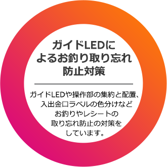 ガイドLEDによるお釣り取り忘れ防止対策。ガイドLEDや操作部の集約と配置、入出金口ラベルの色分けなどお釣りやレシートの取り忘れ防止の対策をしています。