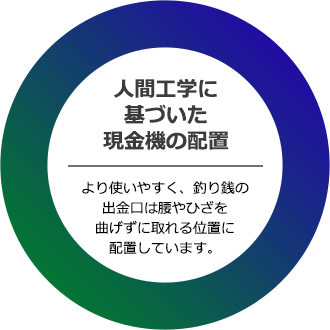 人間工学に基づいた現金機の配置。より使いやすく、釣り銭の出金口は腰やひざを曲げずに取れる位置に配置しています。