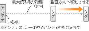 RFIDタグ単体の最大読み取り距離測定イメージ