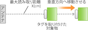 RFIDタグを対象物に貼り付けた状態の最大読み取り距離測定イメージ