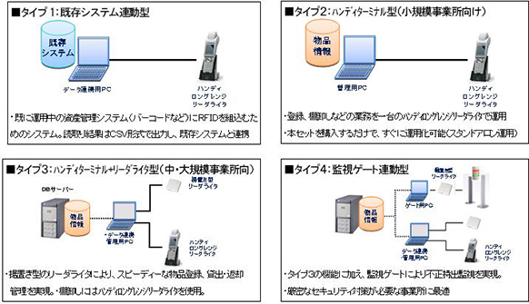 4タイプのソリューション